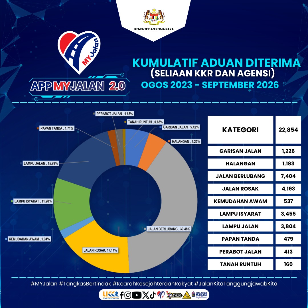 Jumlah Aduan Kumulatif Mengikut Kategori Sehigga Ogos 2026